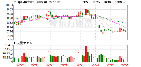 配资服务网 TCL中环：一季度净亏损19.06亿元 同比亏损扩大